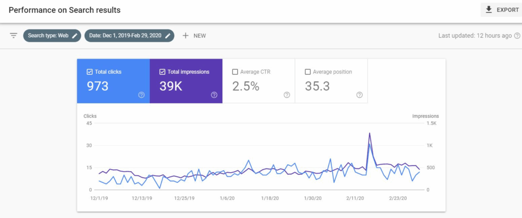 Search Console performance: 973 clicks and 39K impressions